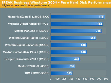 IPEAK Business Winstone 2004 - Pure Hard Disk Performance